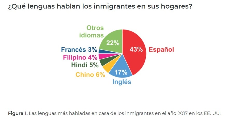 A graph from Portada 1 showing the most spoken languages in immigrants households in the U.S.